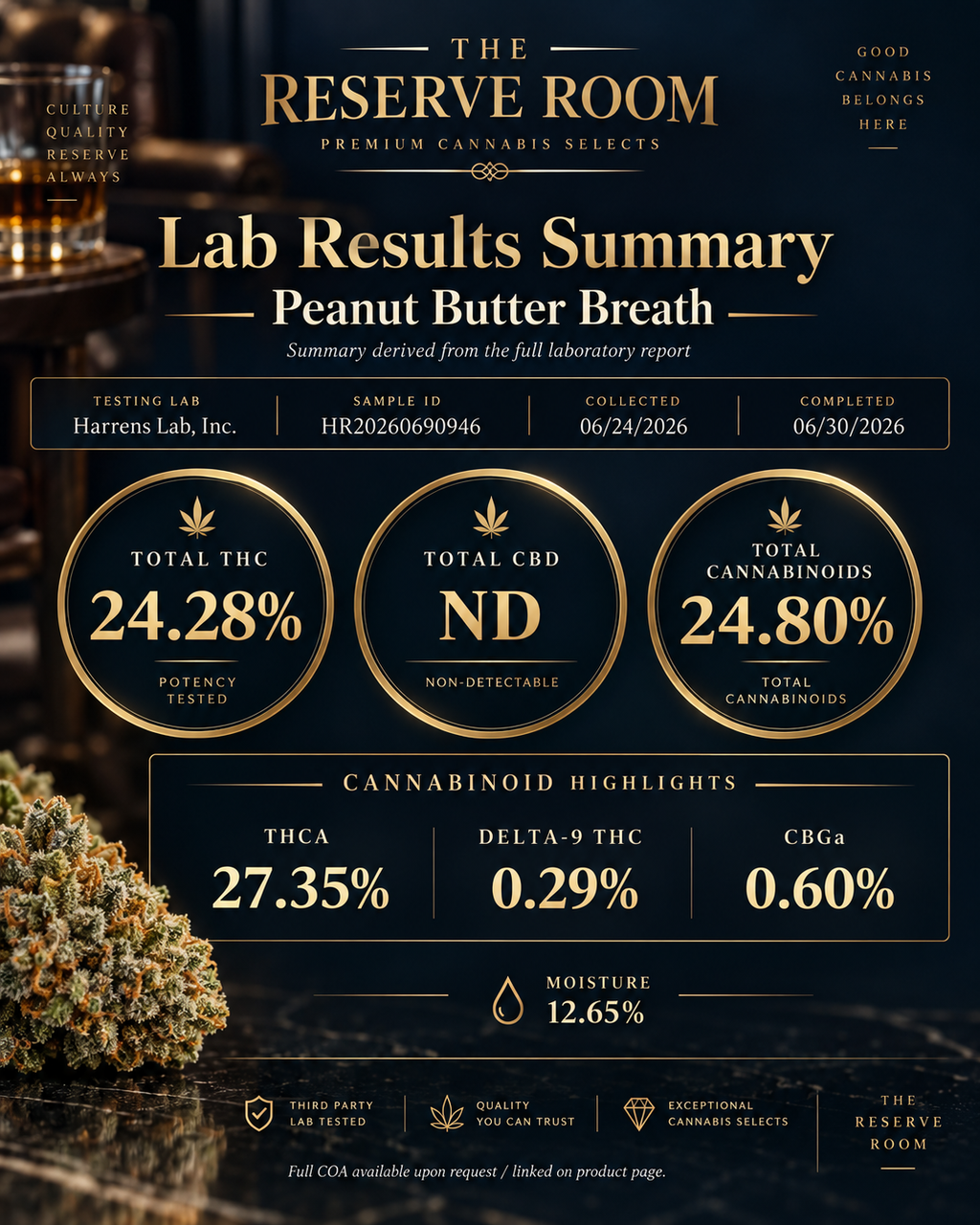 Peanut Butter Breath lab results summary for The Reserve Room